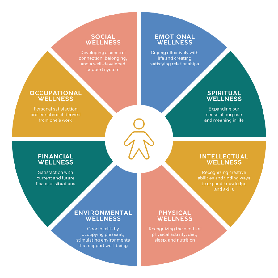 Thrive by Graham Behavior Services Wellness Wheel